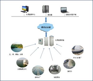 水质监测