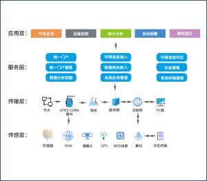 水质监测