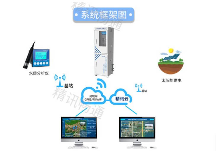 水文水质监测仪器